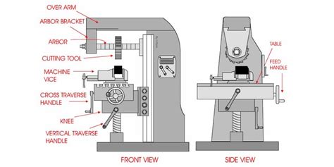 cnc milling machine for gun parts|cnc machine parts diagram.